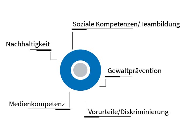 darstellung bildungsmodule